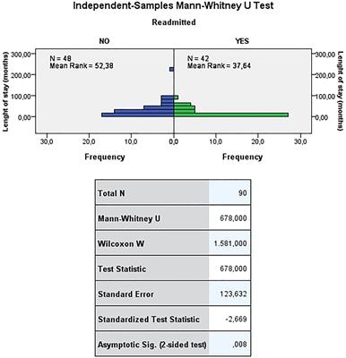 Differences Between Readmitted and Non-readmitted Women in an Italian Forensic Unit: A Retrospective Study